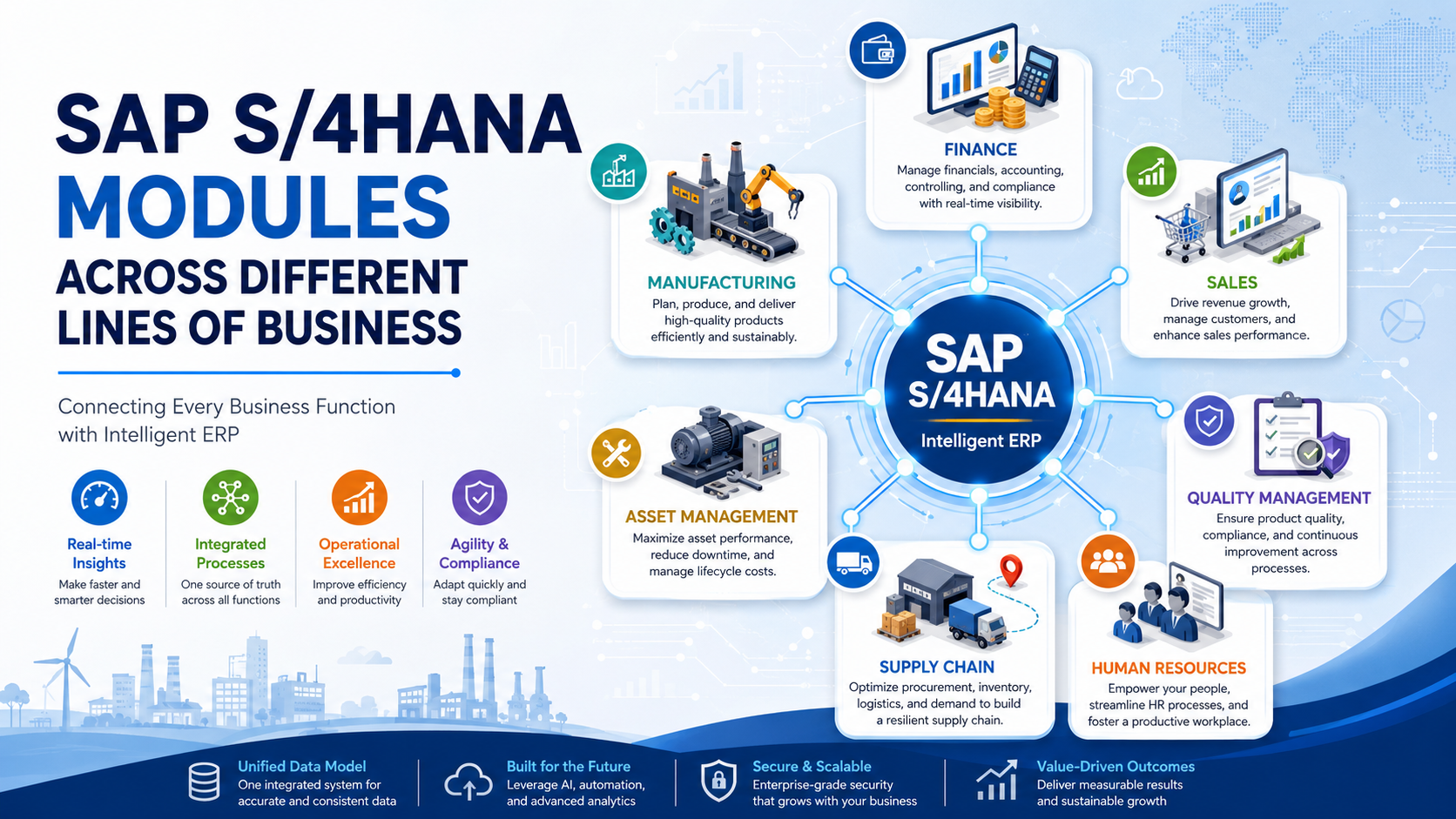 SAP S/4HANA FInance, sales , manufacturing, quality management, supply chain and assets management
